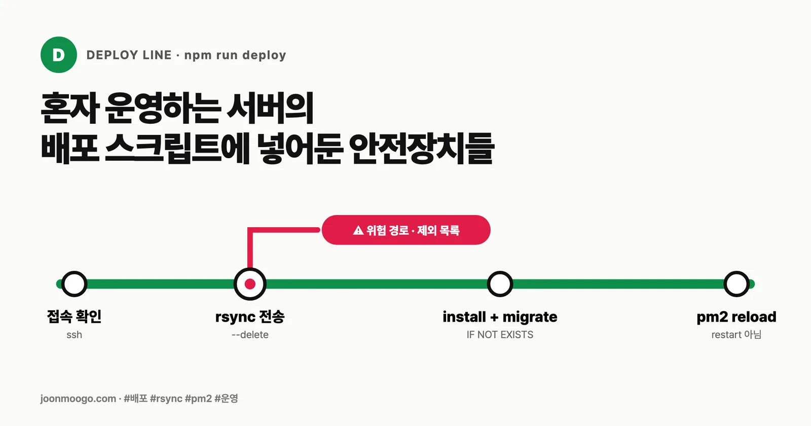 혼자 운영하는 서버의 배포 스크립트에 넣어둔 안전장치들